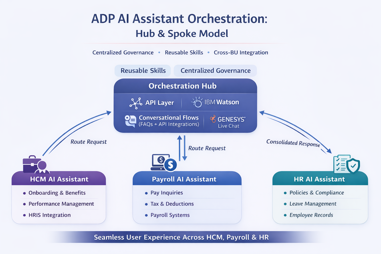 AI Assistant Orchestration flow