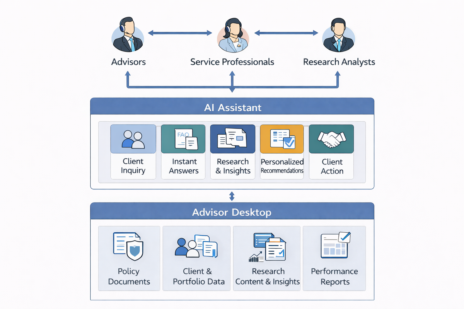 AI-Assisted Advisor Workflow Diagram