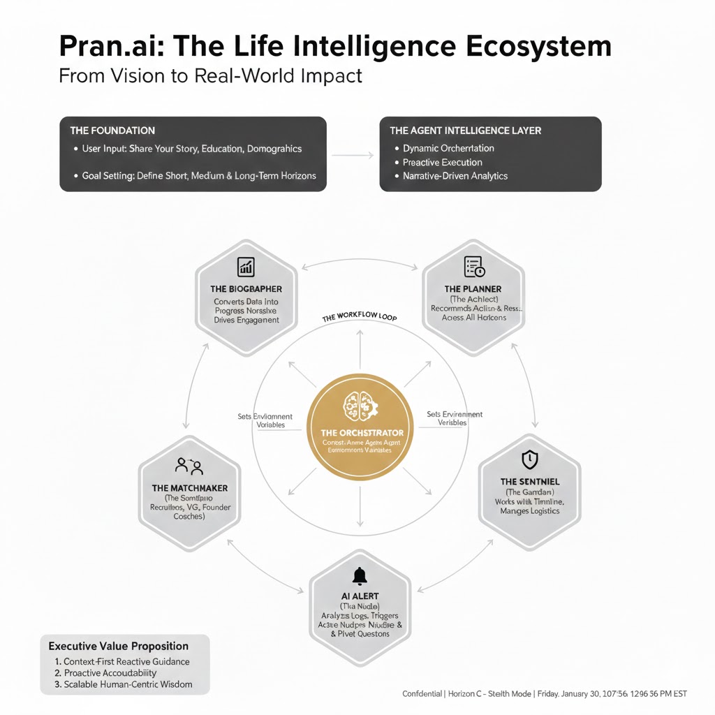 Pran.ai Agentic Architecture