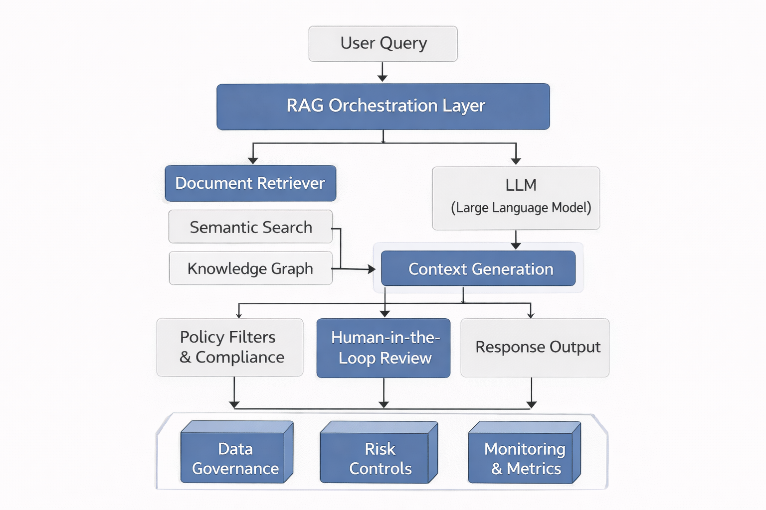 RAG Architecture Diagram