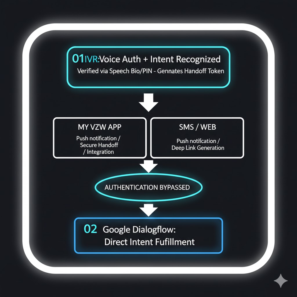 Verizon IVR to Digital Deflection Flow