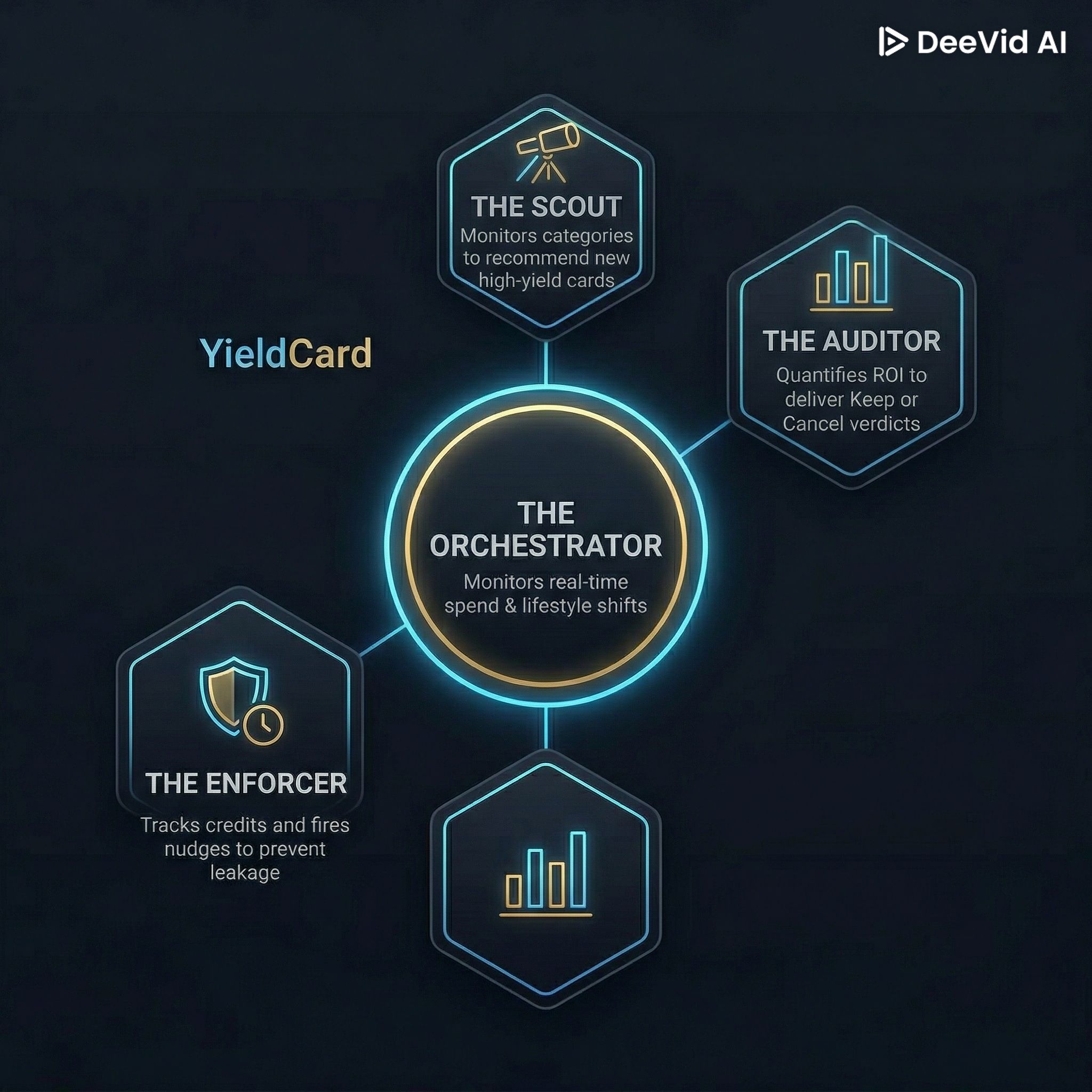 YieldCard Agentic Architecture Diagram